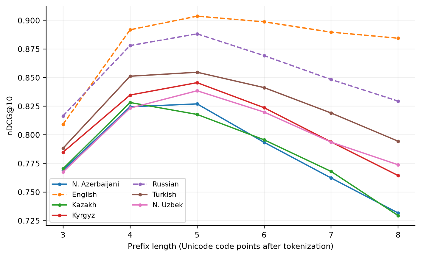 Line chart of BM25 nDCG@10 against prefix length 3 to 8 for seven languages: every line rises from length 3, peaks at 4 or 5, and falls by length 8; English and Russian stay highest, Kazakh and North Azerbaijani lowest.