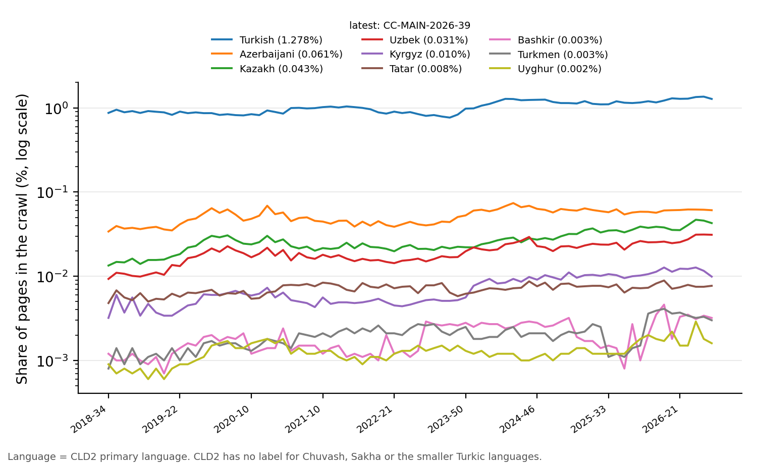 Line chart of nine Turkic languages from 2018 to 2026 on a log scale. Turkish is around one percent of all pages; Azerbaijani, Kazakh and Uzbek are between 0.03 and 0.06 percent; Kyrgyz and Tatar about 0.01 percent; Bashkir, Turkmen and Uyghur below 0.004 percent.
