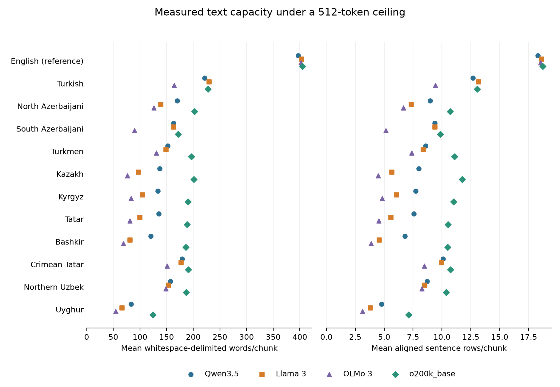 Two-panel dot plot of mean words and aligned sentences per 512-token chunk for four tokenisers: about 400 English words per chunk, 165 to 230 for Turkish, and the fewest for Uyghur and Bashkir, where OLMo 3 fits about 55 to 70 words.