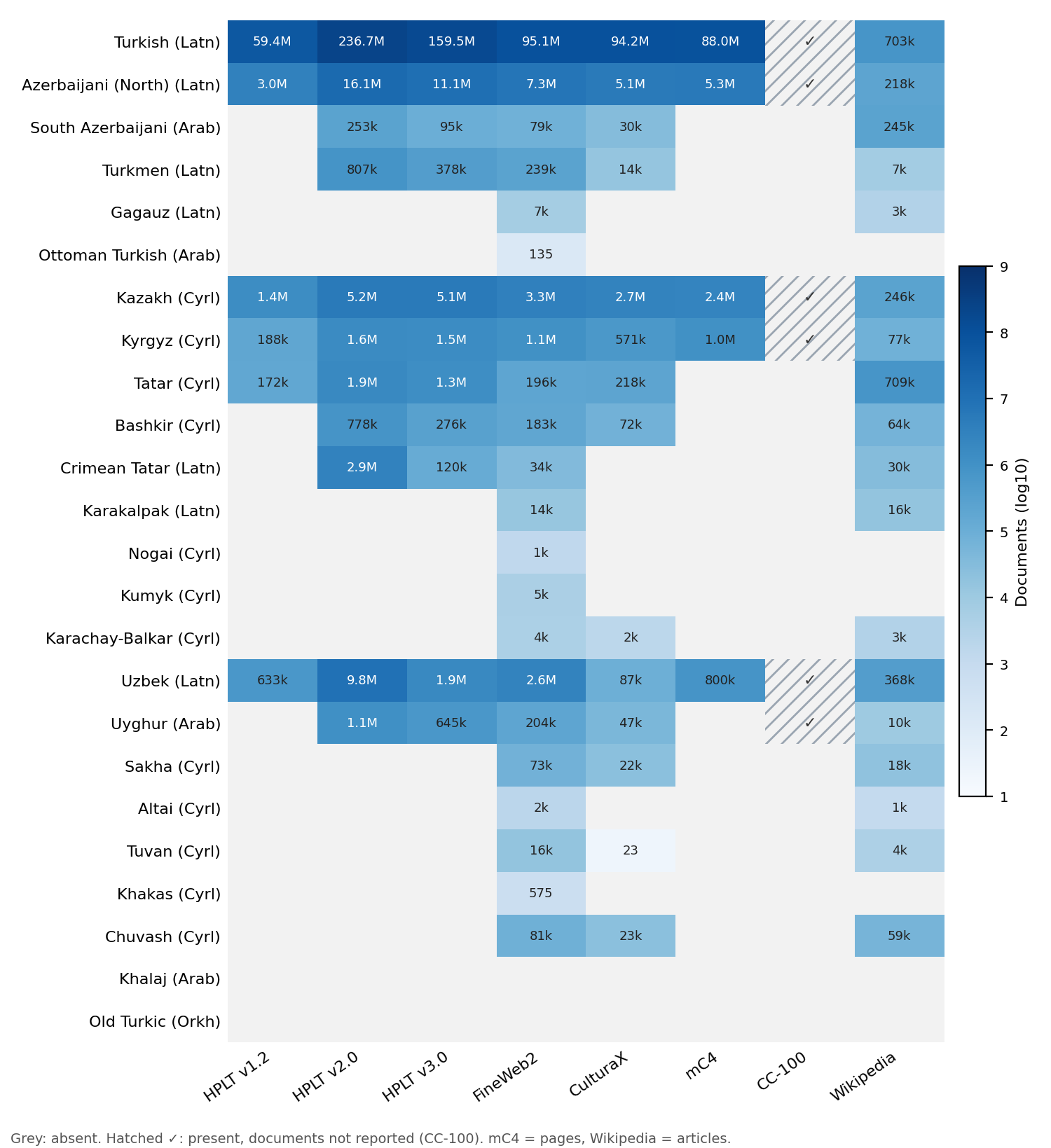 Heat map of 24 Turkic languages by eight corpora. Turkish, Azerbaijani, Kazakh, Kyrgyz and Uzbek are present in all eight; most Siberian and North Caucasian languages appear only in FineWeb2 and Wikipedia; Khalaj and Old Turkic have no listed subset in any of these eight releases.