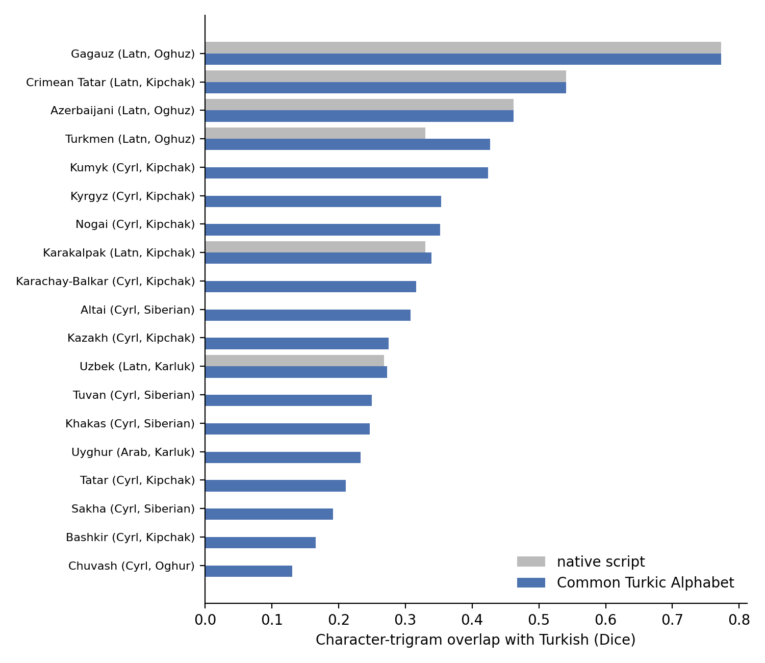 Paired bar chart of character-trigram overlap with Turkish for 19 Turkic languages; Cyrillic and Arabic-script languages have zero overlap in their native script and between 0.13 and 0.42 after conversion to CTS.