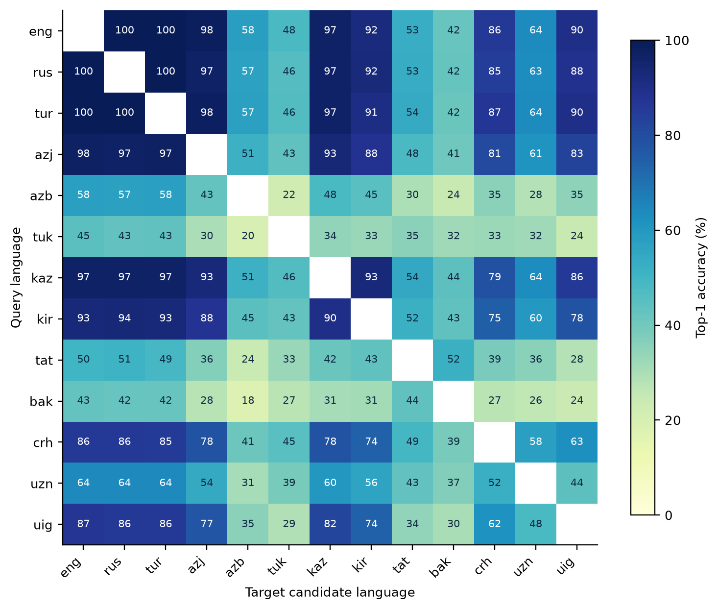 Heatmap of top-1 retrieval accuracy for 13 query and target languages: English, Russian, Turkish, Azerbaijani, Kazakh and Kyrgyz pairs mostly above 90%, while South Azerbaijani, Turkmen, Tatar and Bashkir rows and columns are mostly between 20 and 55%.