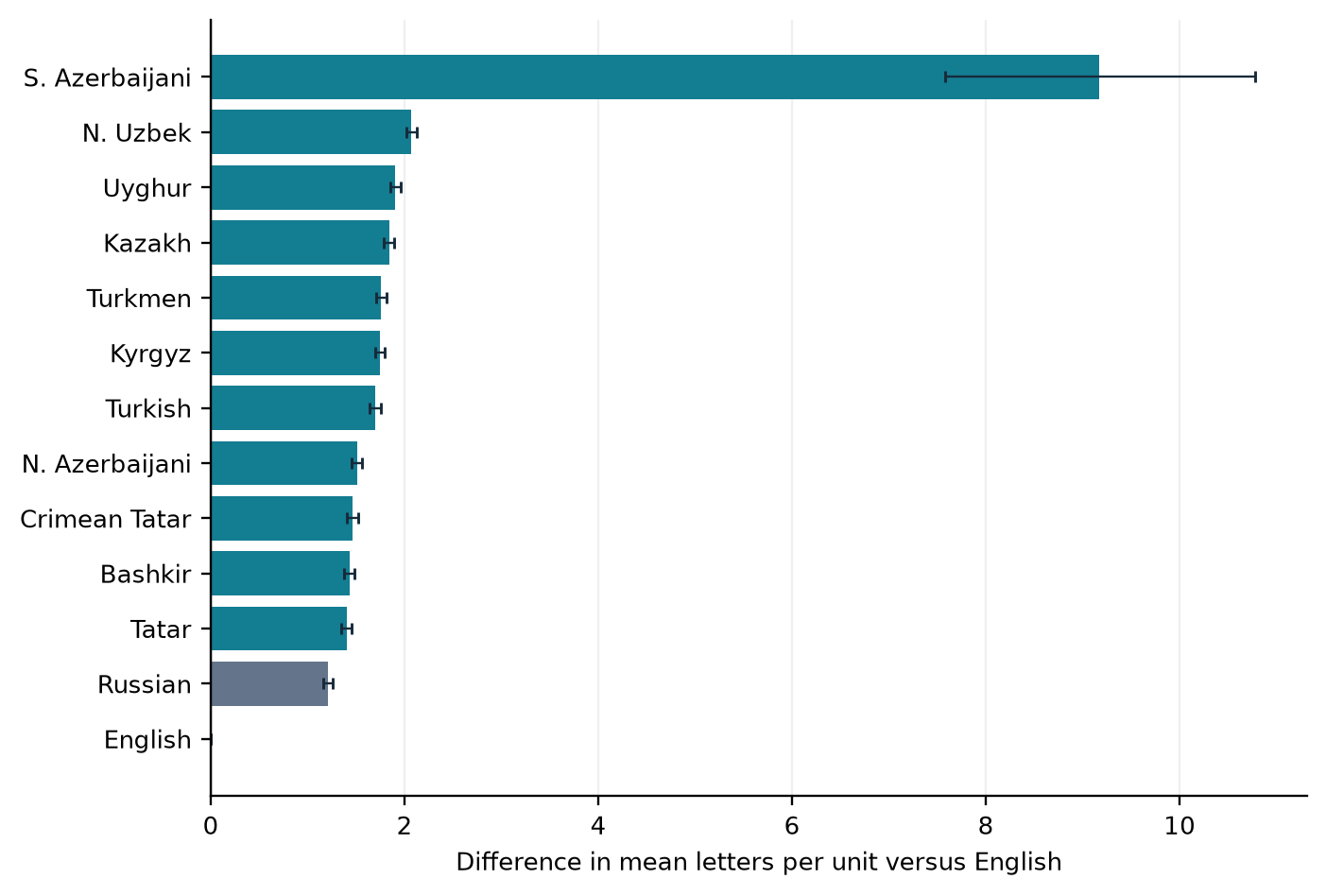 Bar chart of the difference from English in mean letters per whitespace unit for eleven Turkic varieties and Russian; most Turkic bars lie between about 1.4 and 2.1 letters, and South Azerbaijani is much larger with a wide interval.