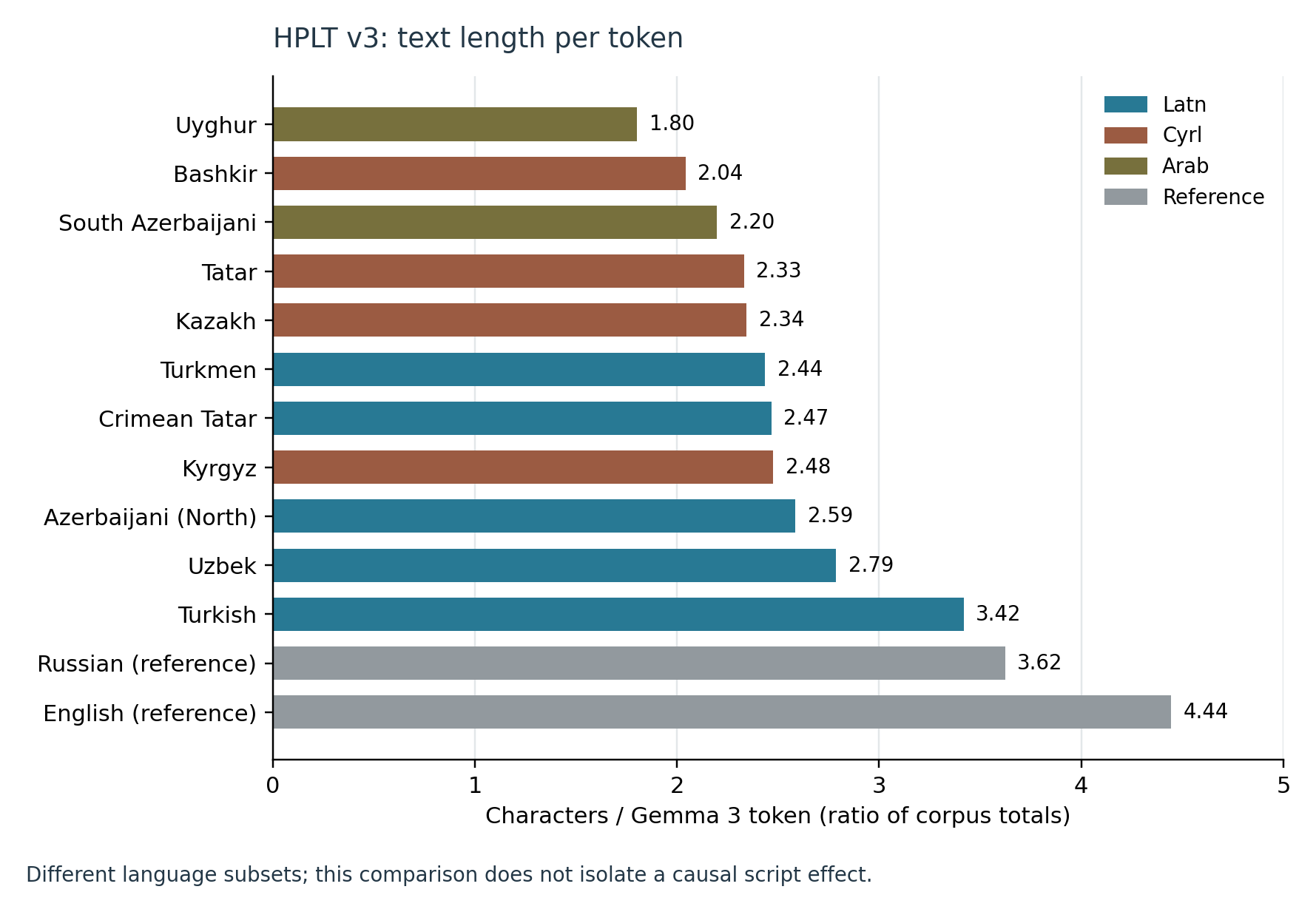 Horizontal bars show HPLT characters per token, ranging from Uyghur at 1.80 to English at 4.44, coloured by script with reference languages in grey.
