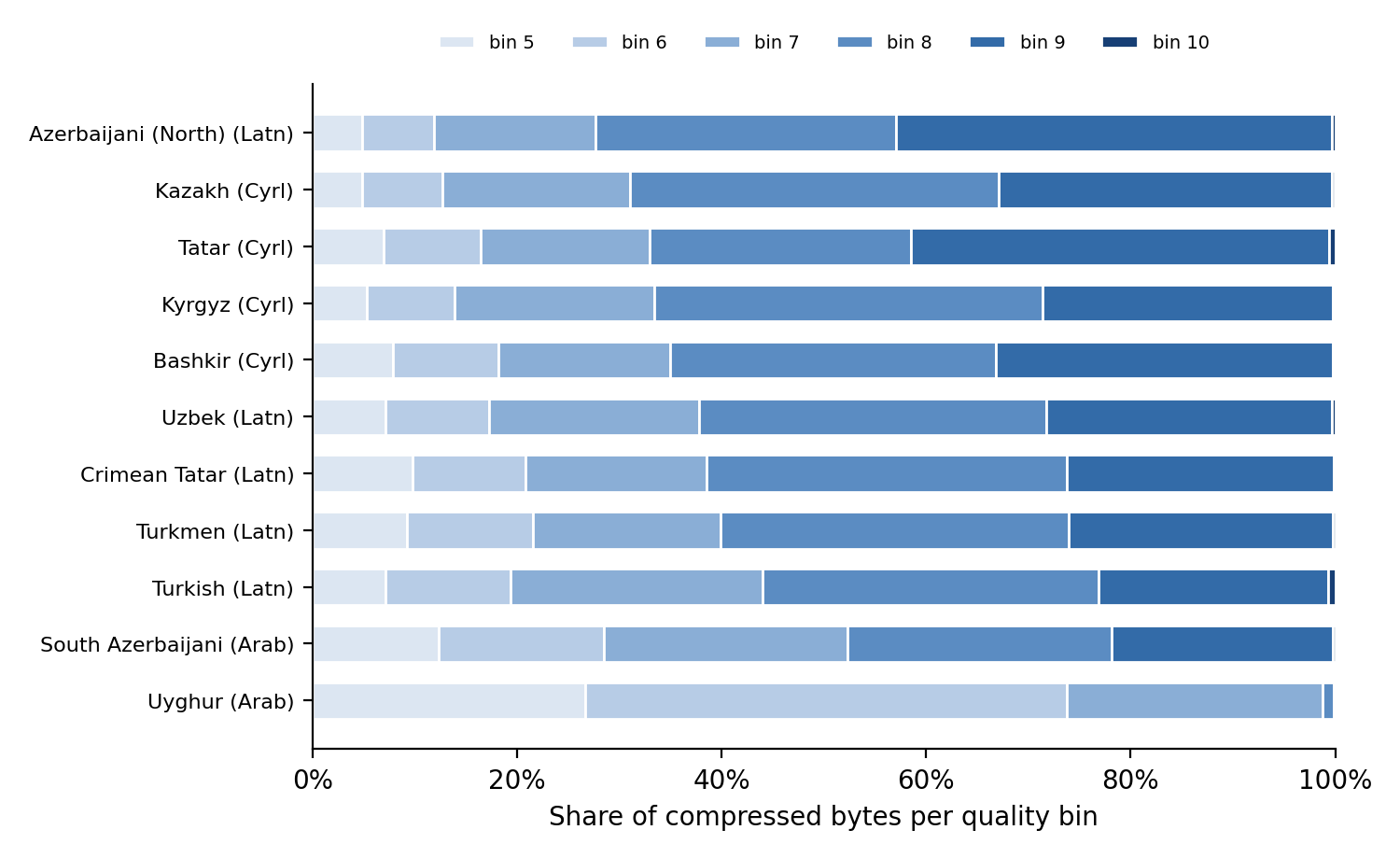 Stacked horizontal bars of quality-bin shares for eleven Turkic subsets; most have 56 to 72 percent of their data in bins 8 to 10, South Azerbaijani 48 percent, and Uyghur only 1 percent, almost all in bins 5 to 7.