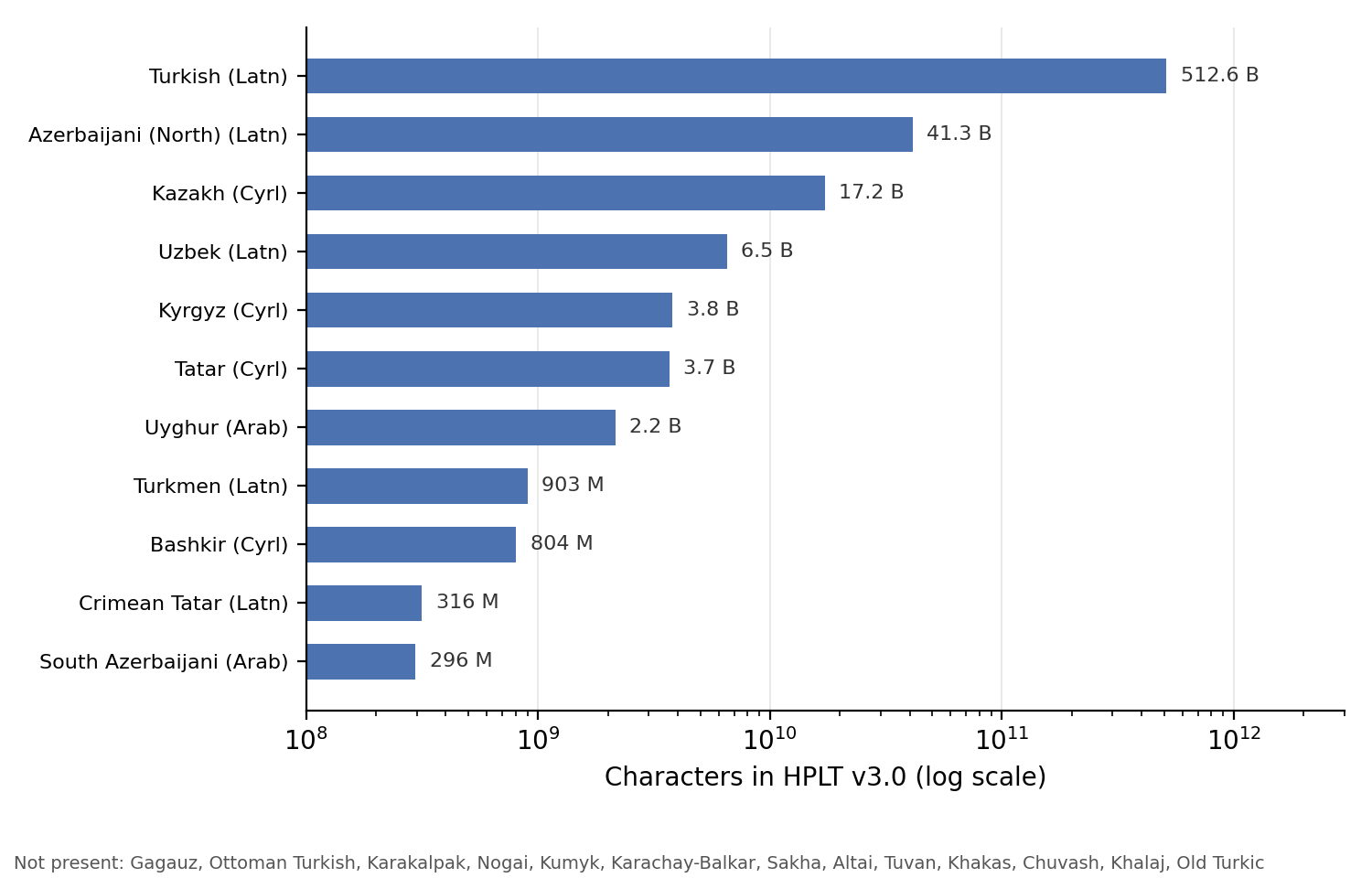 Horizontal bar chart on a log scale: Turkish has about 513 billion characters, North Azerbaijani 41 billion, Kazakh 17 billion, and Crimean Tatar and South Azerbaijani about 0.3 billion each; several languages have no dedicated subset.