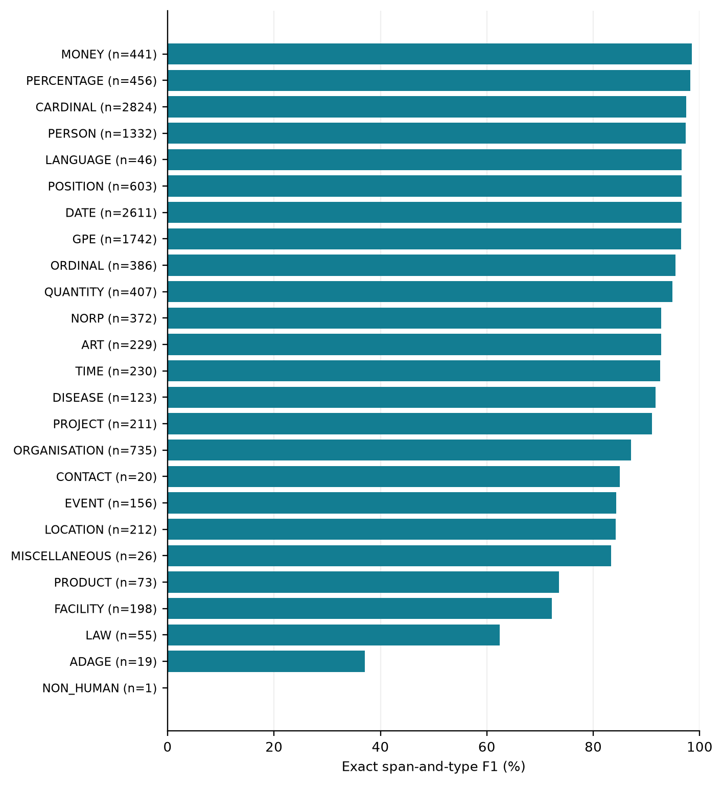 Horizontal bar chart of exact span-and-type F1 for 25 KazNERD entity types: most types score above 90%, FACILITY, PRODUCT and LAW between about 60 and 75%, ADAGE about 37%, and NON_HUMAN (one test entity) zero.
