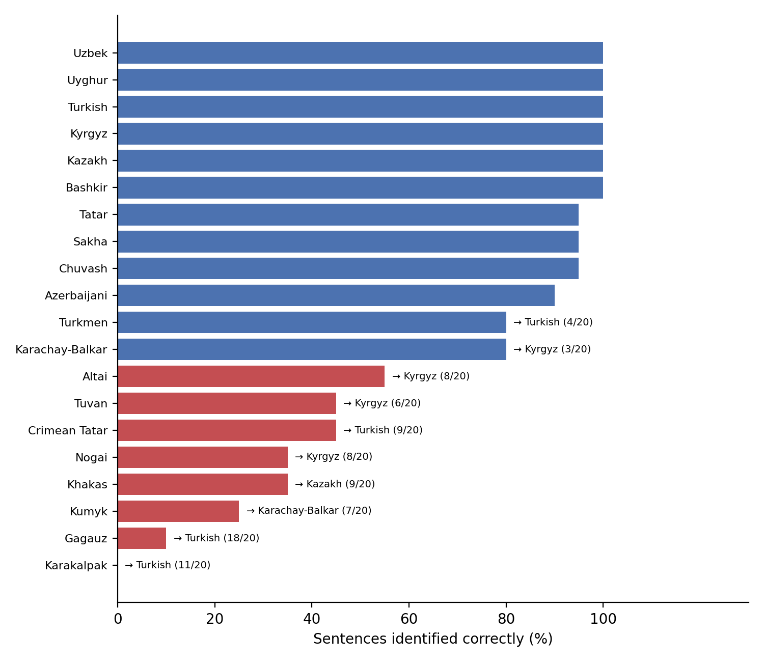 Horizontal bar chart of language identification accuracy for 20 Turkic languages; Karakalpak, Gagauz and Kumyk are below 30 percent and are mostly labelled as Turkish or Karachay-Balkar.