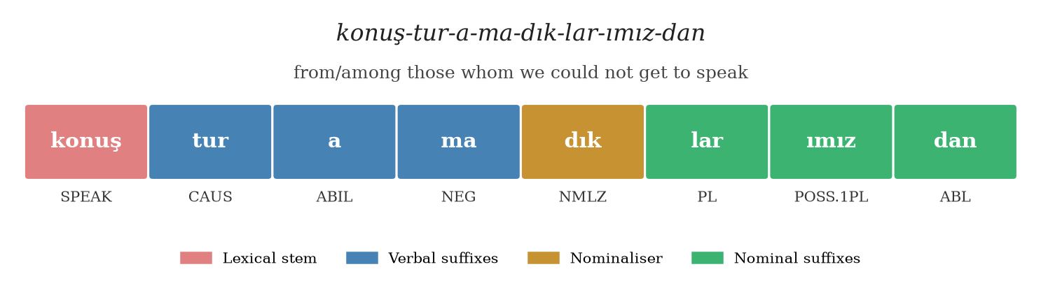 Eight coloured boxes segment konuşturamadıklarımızdan into konuş, tur, a, ma, dık, lar, ımız and dan, glossed SPEAK, CAUS, ABIL, NEG, NMLZ, PL, POSS.1PL and ABL.