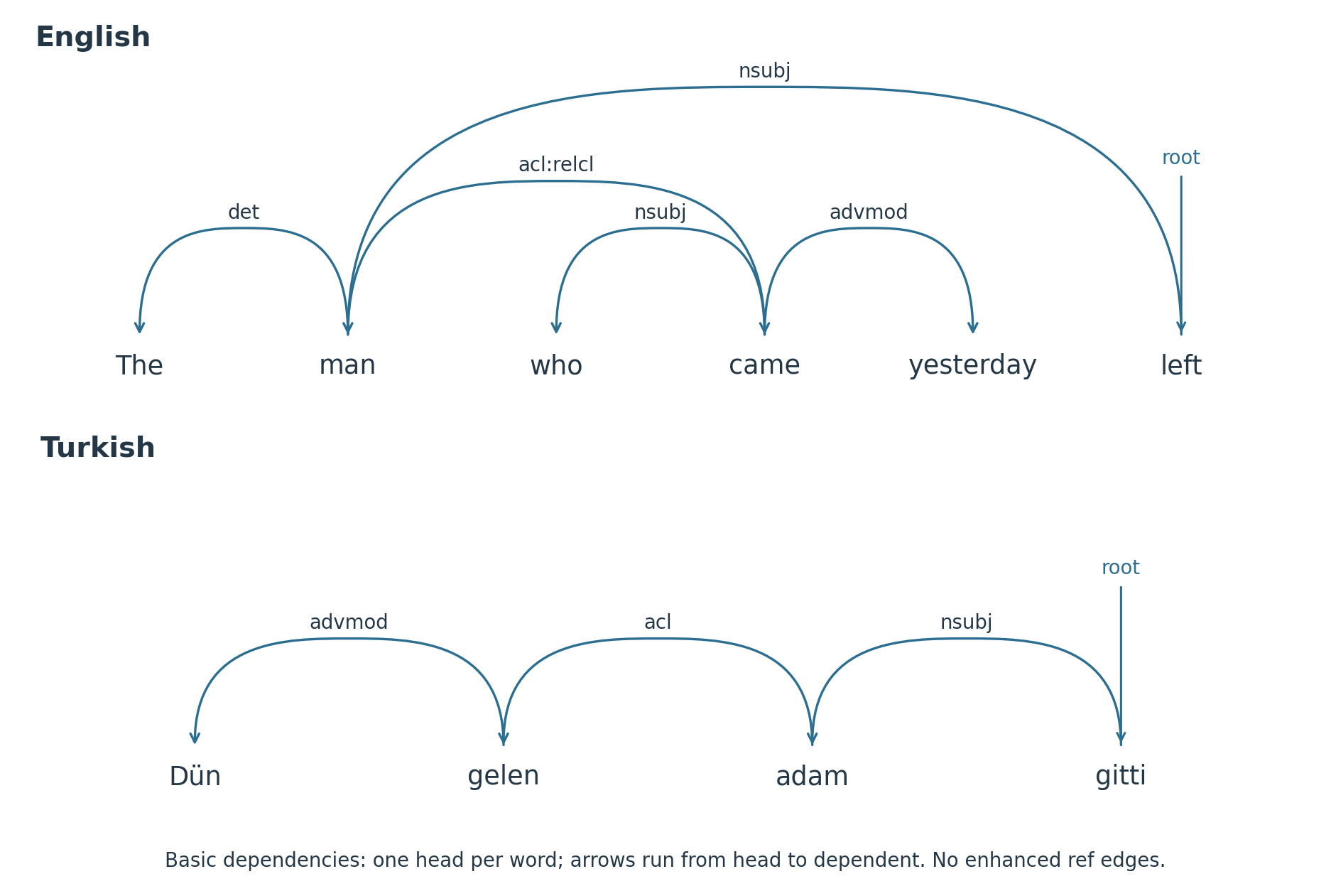 Two stacked dependency diagrams showing the English relative pronoun and Turkish participial modifier, with one head per word.