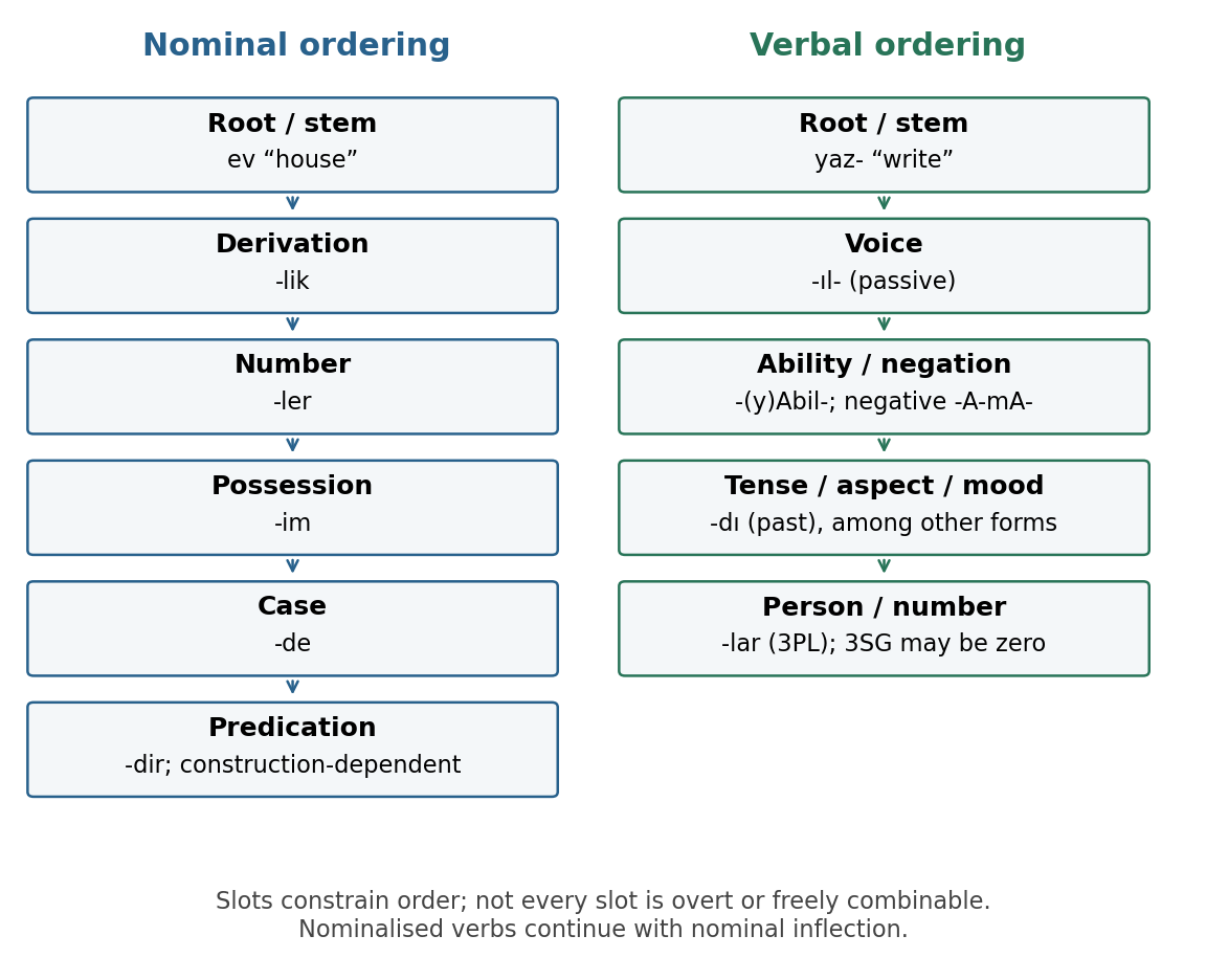Two-column slot diagram showing the Turkic nominal and verbal suffix templates with example suffixes.