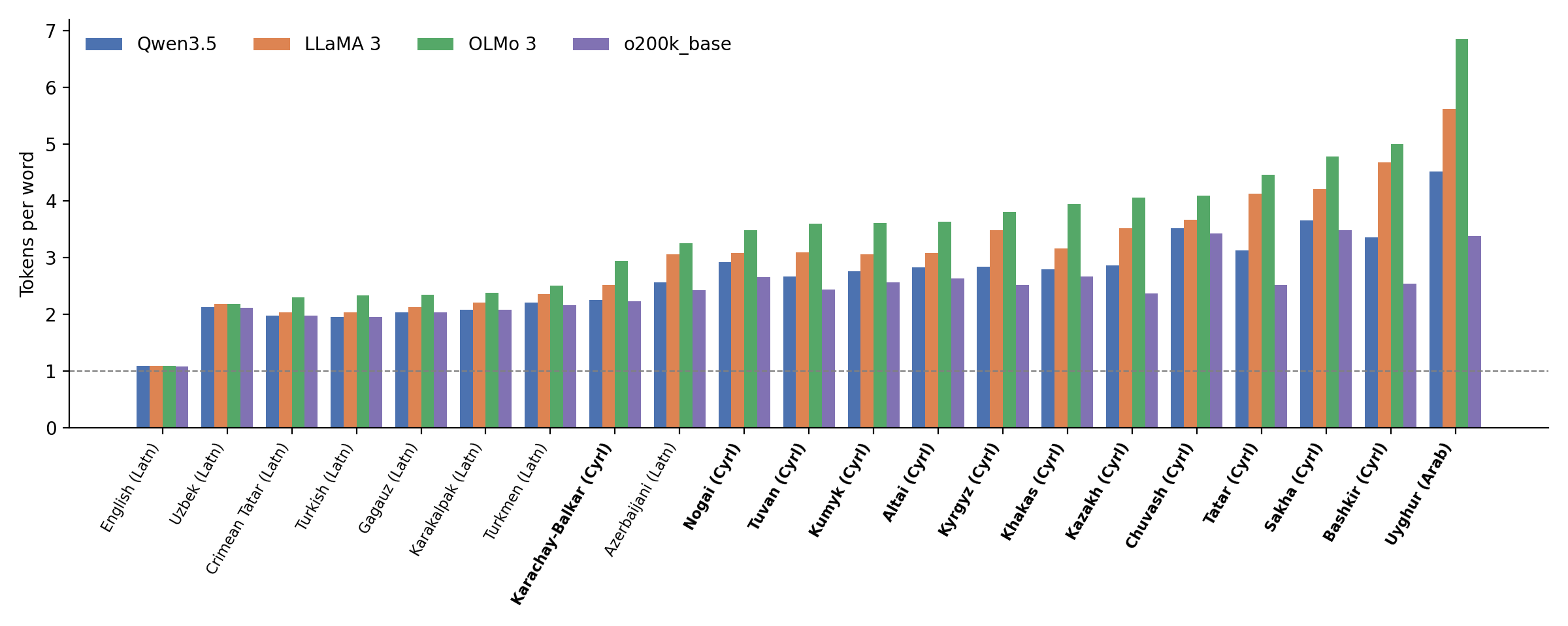 Grouped bar chart of tokens per word for four tokenisers across 20 Turkic languages and English; Cyrillic- and Arabic-script languages have the highest values.