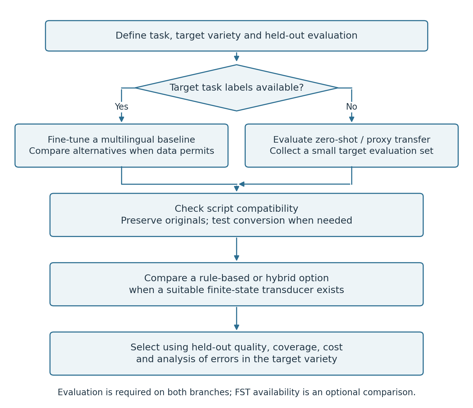 Flowchart branching on target labels, optional conversion and rule-based comparisons, ending in target evaluation.