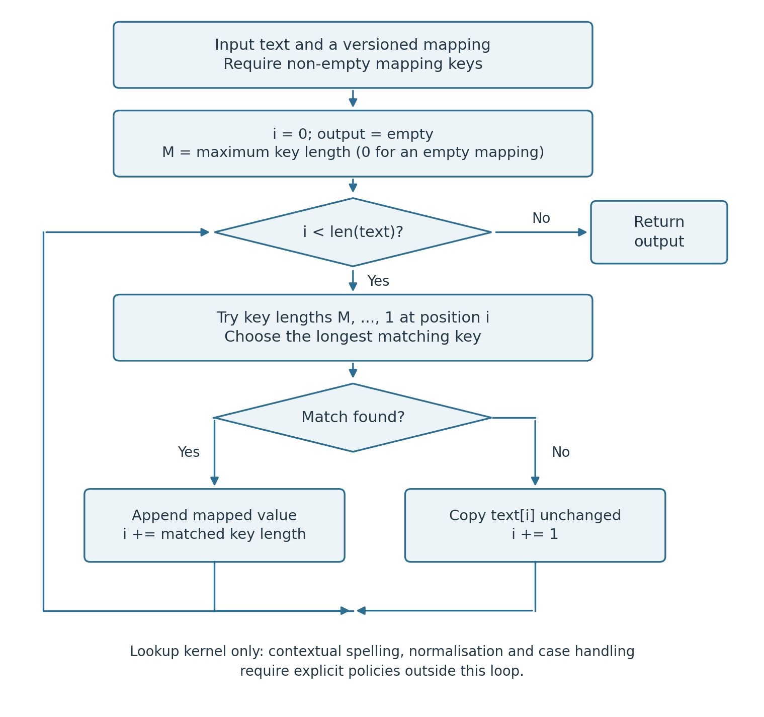 Flowchart with a longest-match decision, mapped and unchanged-character branches, and a loop until the input is consumed.