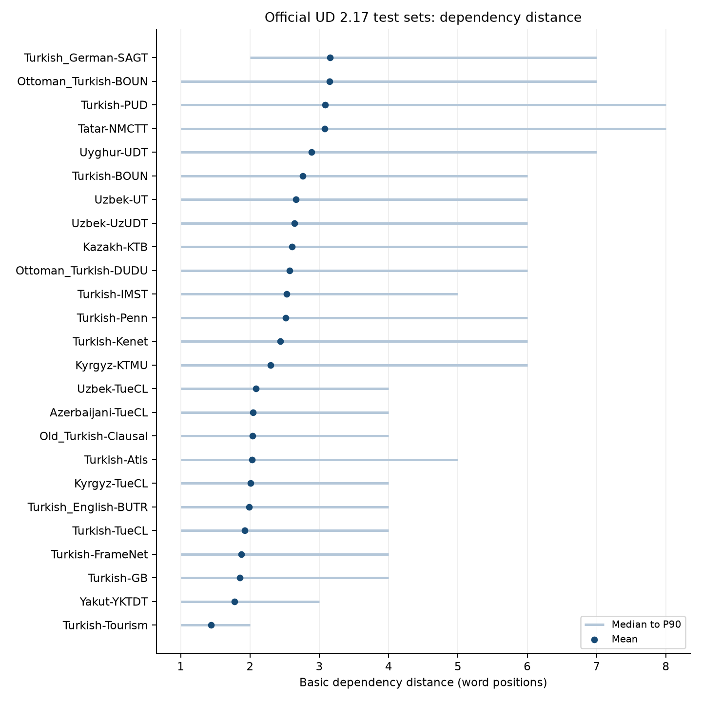 Dot-and-line chart of 25 UD 2.17 test sets: mean dependency distance between about 1.4 (Turkish-Tourism) and 3.2 (Turkish_German-SAGT) word positions, with lines from median to 90th percentile reaching up to 8 for Turkish-PUD and Tatar-NMCTT.