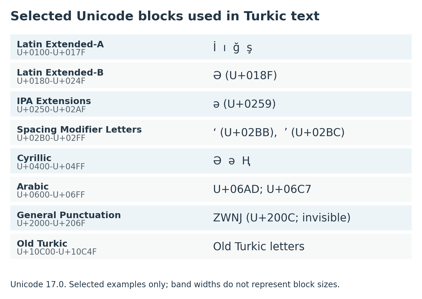 Eight selected Unicode blocks with exact ranges and example code points, including a separate General Punctuation row for ZWNJ.