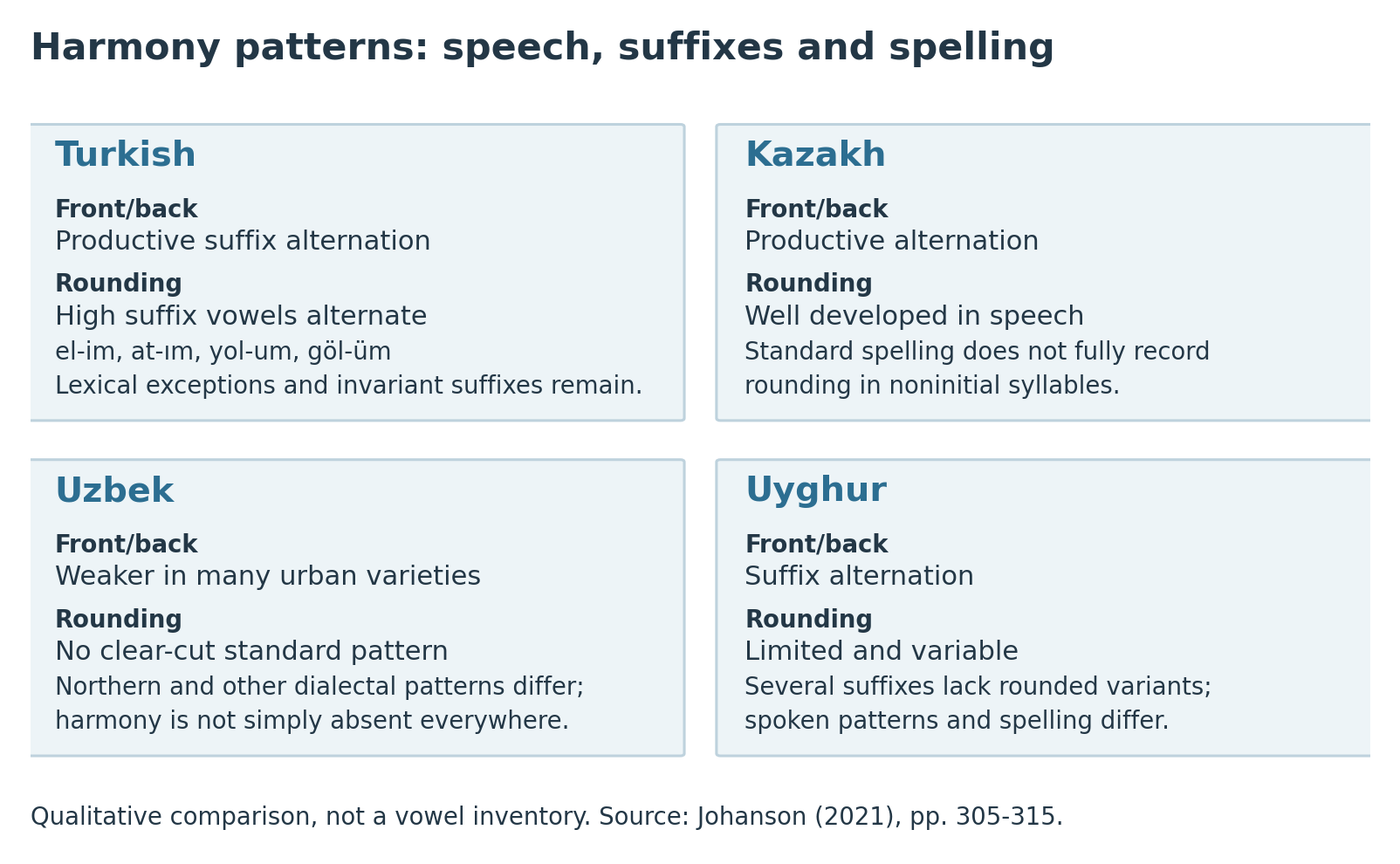 Four panels compare front/back harmony, rounding and spelling in Turkish, Kazakh, Uzbek and Uyghur, including dialect and exception caveats.